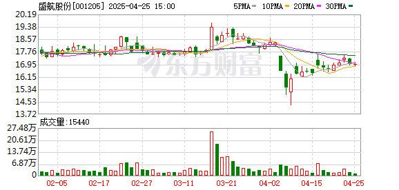 网上配资查询 盛航股份：2025年一季度净利润3792.47万元