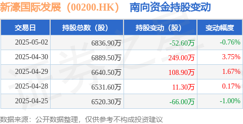 安全配资炒股 新濠国际发展（00200.HK）：5月2日南向资金减持52.6万股