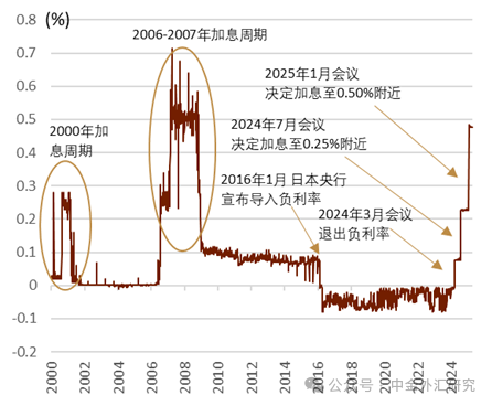 配资网官方网站 【中金外汇 · 日元】中金看日银#60：25年5月会议回顾-受关税影响推迟加息